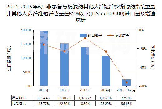 2011-2015年6月非零售與棉混紡其他人纖短纖紗線(混紡指按重量計其他人造纖維短纖含量在85%以下)(HS55103000)進(jìn)口量及增速統(tǒng)計 2011-2015年6月非零售與棉混紡其他人纖短纖紗線(混紡指按重量計其他人造纖維短纖含量在85%以下)(HS55103000)進(jìn)口量及增速統(tǒng)計